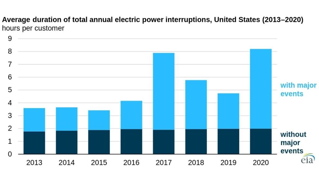 Average duration of total annual electric power outages